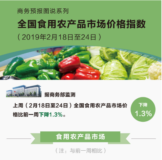 2月第4周食用農產品價格持續回落，生產資料價格小幅上漲